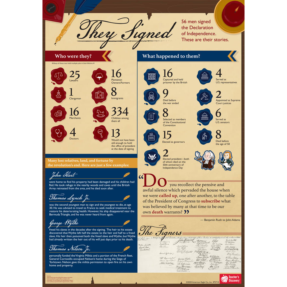 Who Signed US Declaration of Independence CIVICS POSTER 