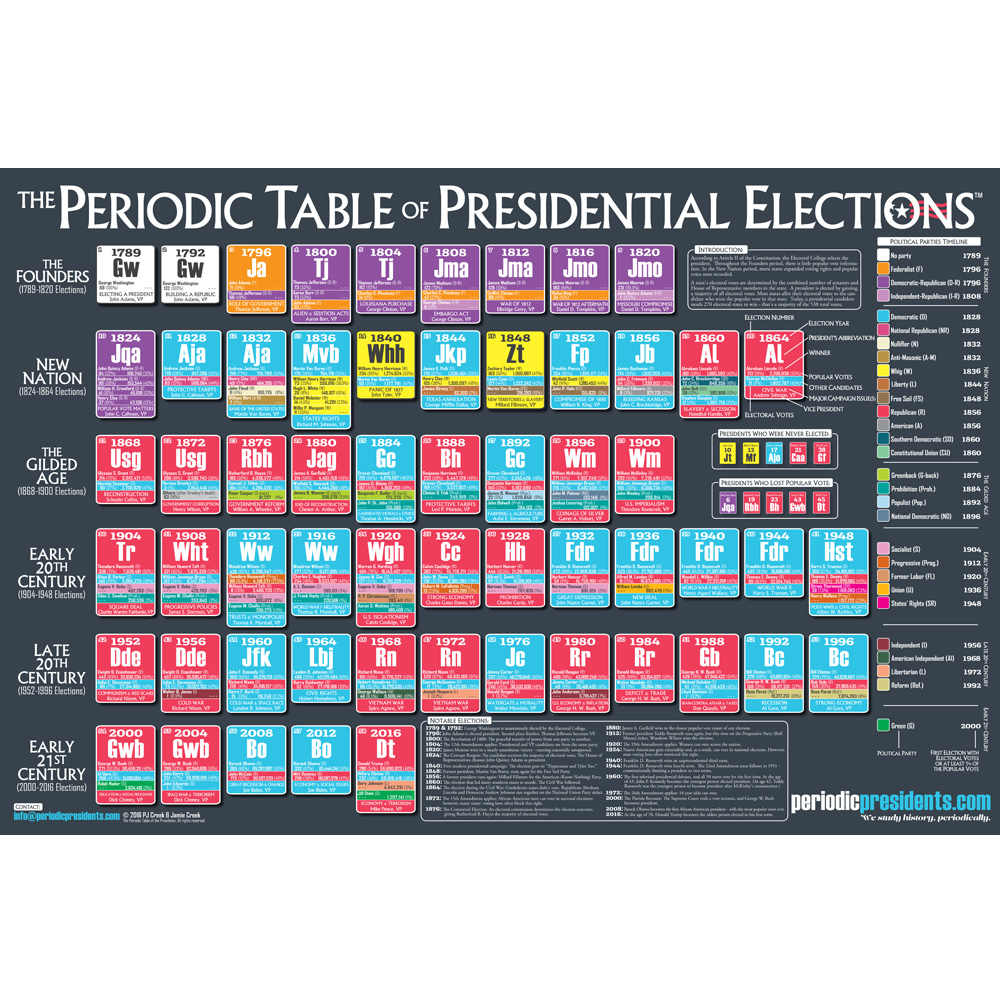 Presidential Election Chart